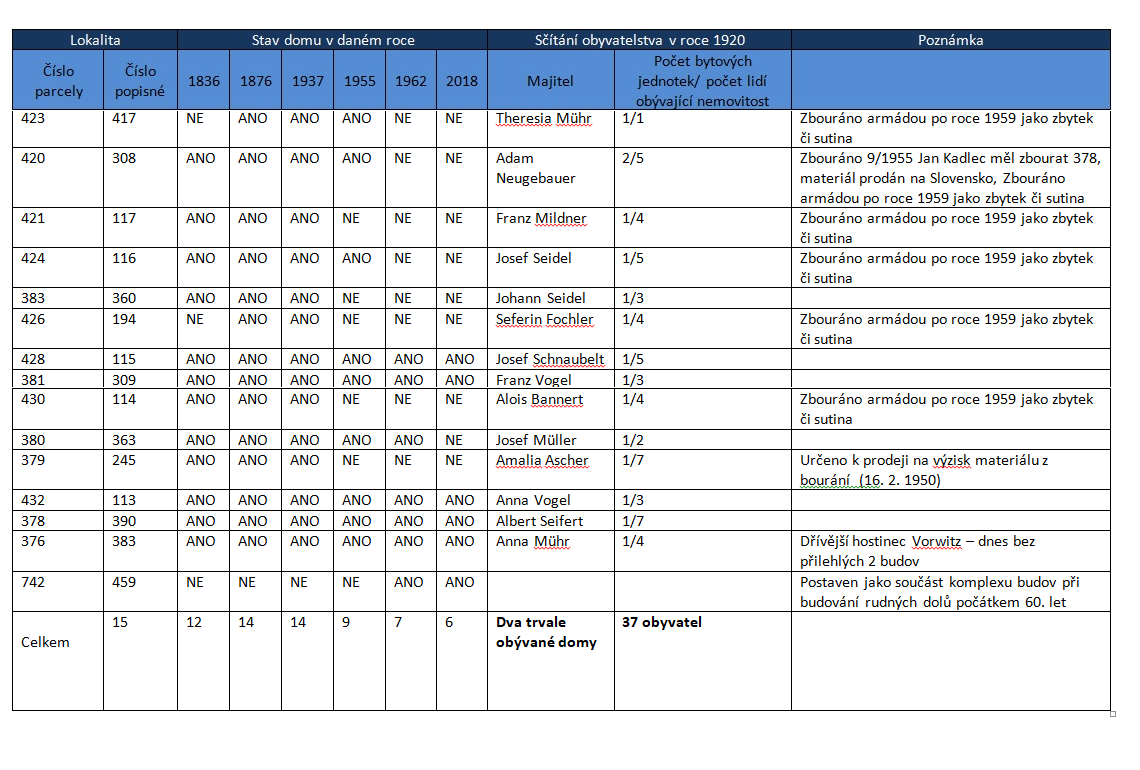 Tabulka dle sčítání z roku 1921