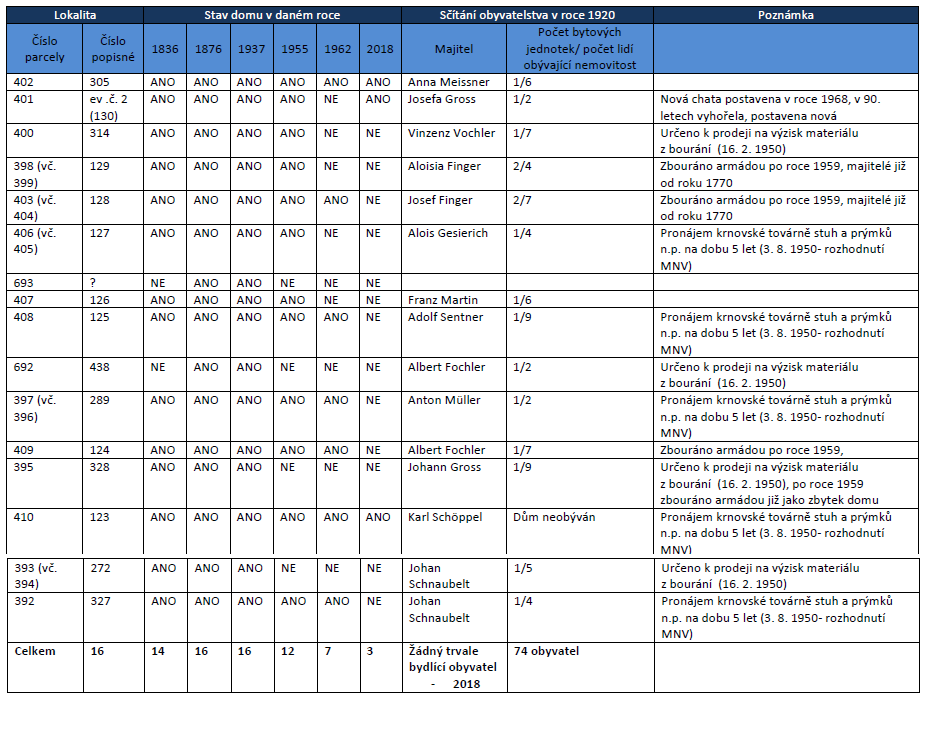 Přehled domů v této včetně majitelů dle sčítání z roku 1921.